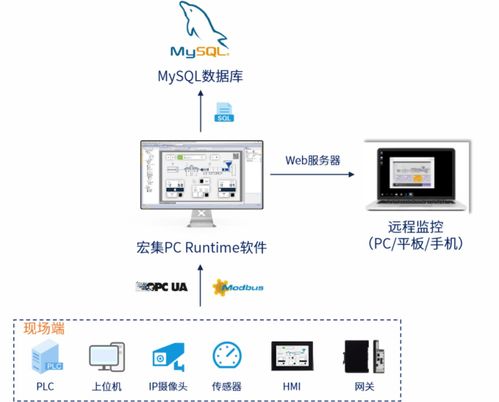 智領(lǐng)未來 宏集物聯(lián)網(wǎng)HMI如何驅(qū)動(dòng)食品與包裝行業(yè)邁向智能化新高度，并筑牢網(wǎng)絡(luò)與信息安全屏障